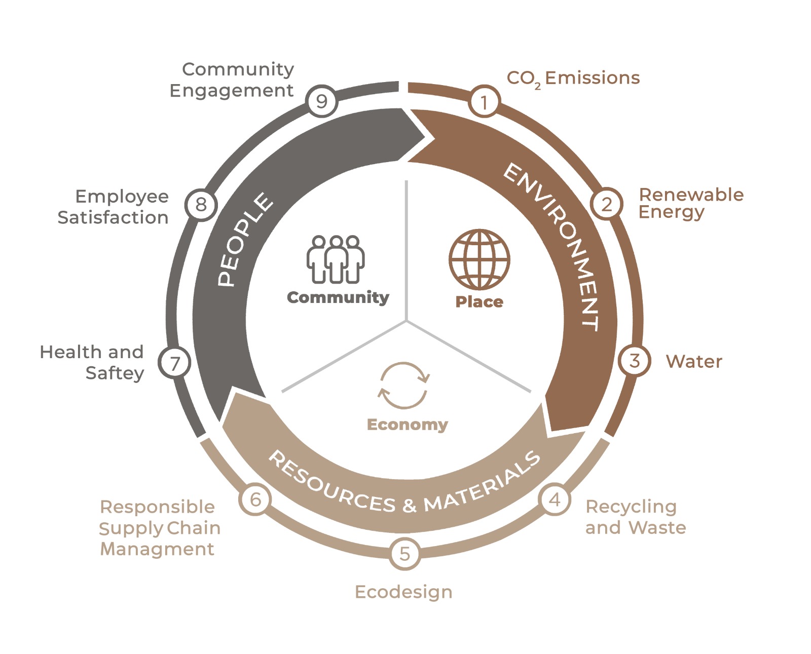 sustainability-process